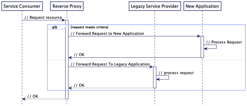 Reverse Proxy Routing Requests
